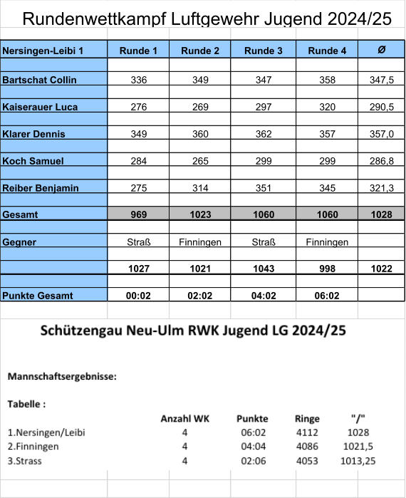 Nersingen-Leibi 1 Runde 1 Runde 2 Runde 3 Runde 4 Ø Bartschat Collin 336 349 347 358 347,5 Kaiserauer Luca 276 269 297 320 290,5 Klarer Dennis 349 360 362 357 357,0 Koch Samuel 284 265 299 299 286,8 Reiber Benjamin 275 314 351 345 321,3 Gesamt 969 1023 1060 1060 1028 Gegner Straß Finningen Straß Finningen 1027 1021 1043 998 1022 Punkte Gesamt 00:02 02:02 04:02 06:02 Rundenwettkampf Luftgewehr Jugend 2024/25